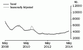 Graph: Non-banks