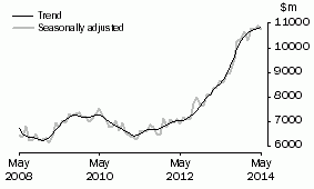 Graph: INVESTMENT HOUSING - TOTAL