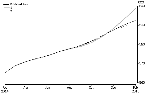 Graph: revisions to short-term visitor arrivals trend estimates