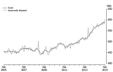 Graph: short-term visitor arrivals, last ten years