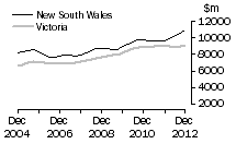 Graph: New South WalesVictoria