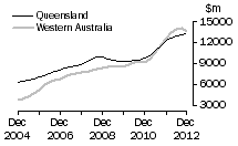 Graph: QueenslandWestern Australia