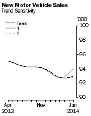 Graph: New Motor Vehicle Sales - Trend Sensitivity