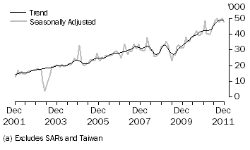 Graph: CHINA(a), Short-term Visitor Arrivals