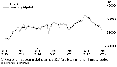 Graph: Graph shows number of owner occupied dwellings financed, excluding refinancing