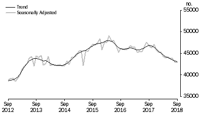 Graph: Graph shows number of owner occupied established dwellings financed, including refinancing