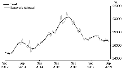 Graph: Graph shows number of owner occupied dwellings refinanced