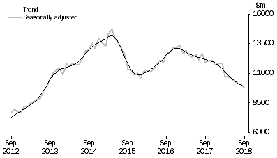 Graph: INVESTMENT HOUSING - TOTAL