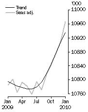 Graph: Employed Persons