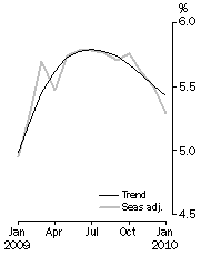 Graph: Unemployment rate