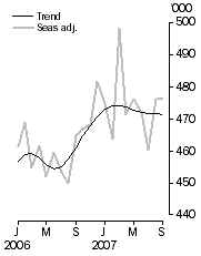 Graph: Visitor arrivals, Short-term