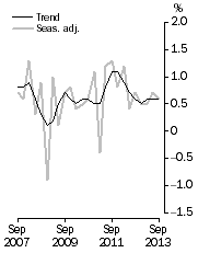 Graph: GDP growth rates, Volume measures, quarterly change