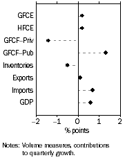 Graph: Contributions to GDP growth, Seasonally adjusted