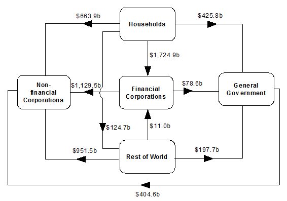 Diagram shows AMOUNTS OUTSTANDING AT END OF SEPTEMBER QUARTER 2018