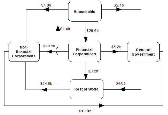 Diagram shows NET TRANSACTIONS DURING SEPTEMBER QUARTER 2018