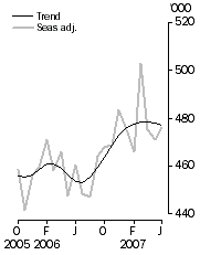 Graph: Visitor arrivals, Short-term