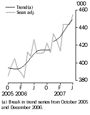 Graph: Resident departures, Short-term