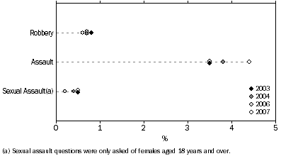 Graph: Victimisation rates for personal crime - 2003 to 2007