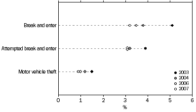 Graph: Victimisation rates for household crime - 2003 to 2007