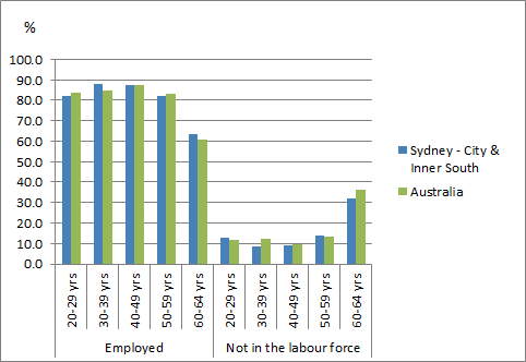 LABOUR FORCE STATUS, People with higher level qualifications, By age group, 2011