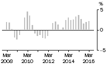 Graph: Residential