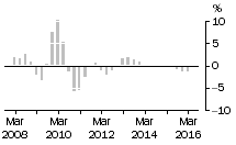 Graph: Non - Residential