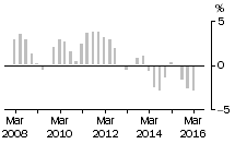 Graph: Total Construction