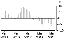 Graph: Engineering