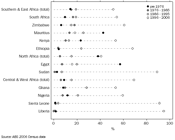 Graph: Year of Arrival, Three main regions of Africa and selected countries, 2006