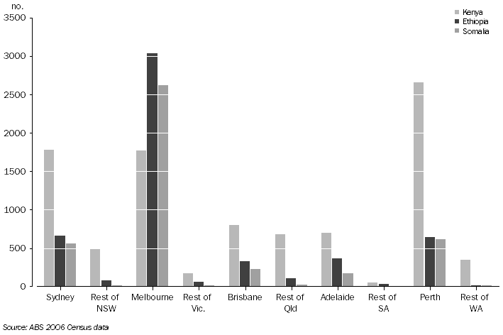 Graph: Distribution of Persons Born in Kenya, Ethiopia and Somalia, Capital city and rest of state, (mainland states) 2006