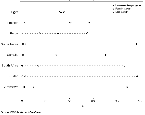 Graph: Proportion by Migration Stream, Selected countries, 30 Jun 1997 to 30 Jun 2007