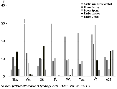 Graph: Attendance rate at selected sporting events, By states and territories, 2009-10