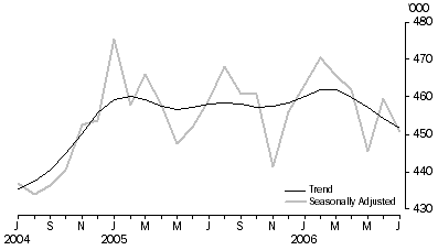 Graph: Visitor arrivals Short-term