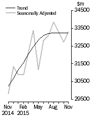 Graph: Value of dwelling commitments, Total dwellings