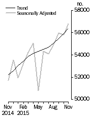 Graph: No. of dwelling commitments, Owner occupied housing