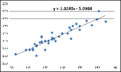 Graph: Arm span versus height