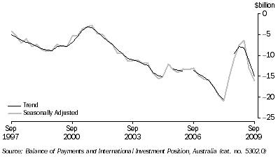 Graph: Balance on current account, (from Table 2.1)