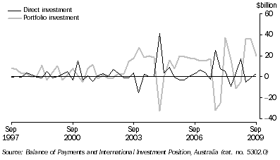 Graph: Financial account, (from Table 2.2) Selected types of investment