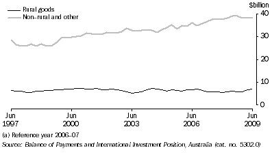 Graph: Components of goods credits, chain volume measures, seasonally adjusted from table 2.3. Showing Rural goods and non-rural others.