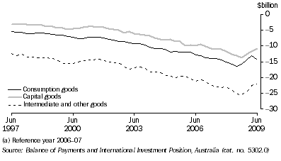 Graph: Components of goods debits, chain volume measures, seasonally adjusted from table 2.3. Showing Consumption goods, Capital goods and Intermediate and other goods.