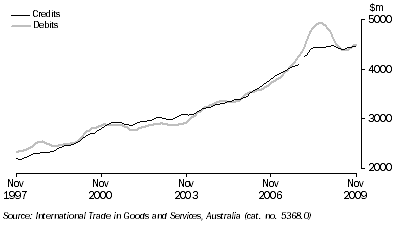 Graph: Services, (from Table 2.7) Trend