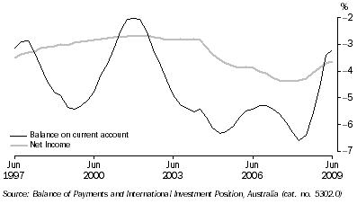 Graph: Current account of GDP from Table 2.11. Showing Balance on current account and Net income.