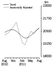 Graph: Value of dwelling commitments, Total dwellings