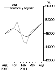 Graph: No. of dwelling commitments, Owner occupied housing