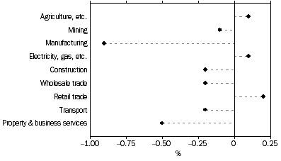 Graph: Selected Industries Contribution to growth, Jun 08 to Jun 09: Trend