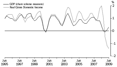 Graph: Percentage changes: Trend