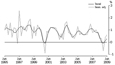 Graph: Percentage changes, Volume measures