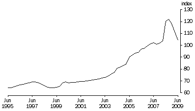 Graph: Terms of trade, Trend—(2006–07 = 100)