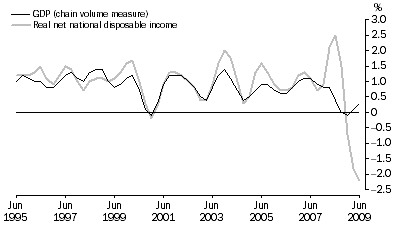 Graph: Percentage changes: Trend