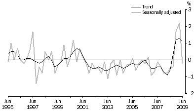 Graph: Net Exports Contribution to growth, Volume measures